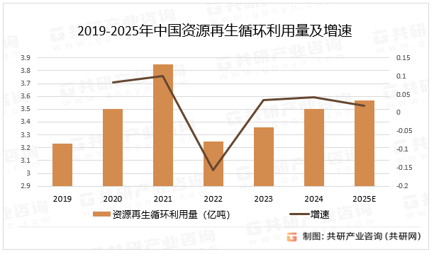隨著再生資源回收價值不斷提升<strong></p>
<p>再生資源回收
</strong>，2025年資源再生循環(huán)利用市場規(guī)模達8993億元[圖]:再生資源回收
