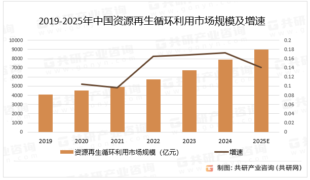 隨著再生資源回收價值不斷提升<strong></p>
<p>再生資源回收
</strong>，2025年資源再生循環(huán)利用市場規(guī)模達8993億元[圖]:再生資源回收
