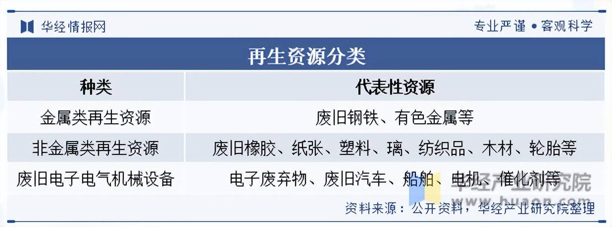 2025年中國再生資源回收行業(yè)分類情況及相關(guān)政策:再生資源回收
