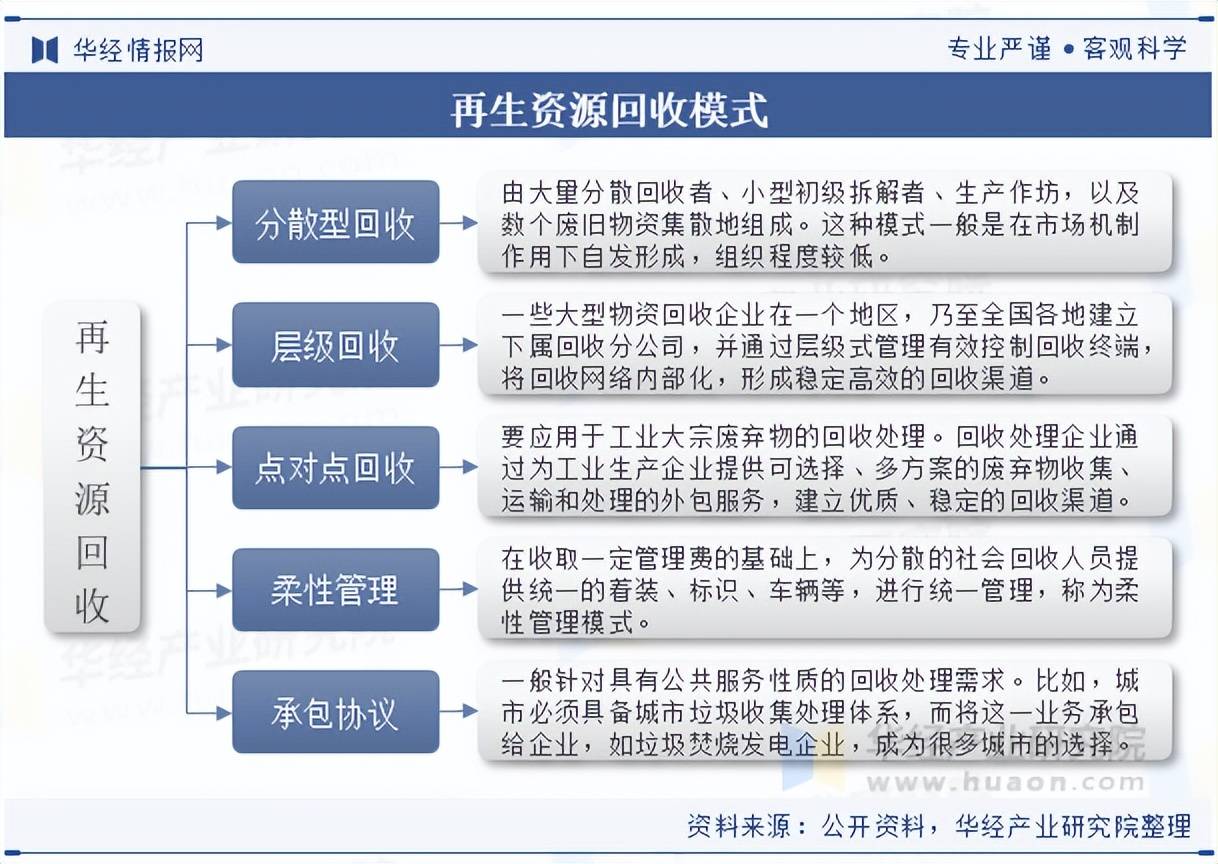 2025年中國再生資源回收行業(yè)分類情況及相關(guān)政策:再生資源回收
