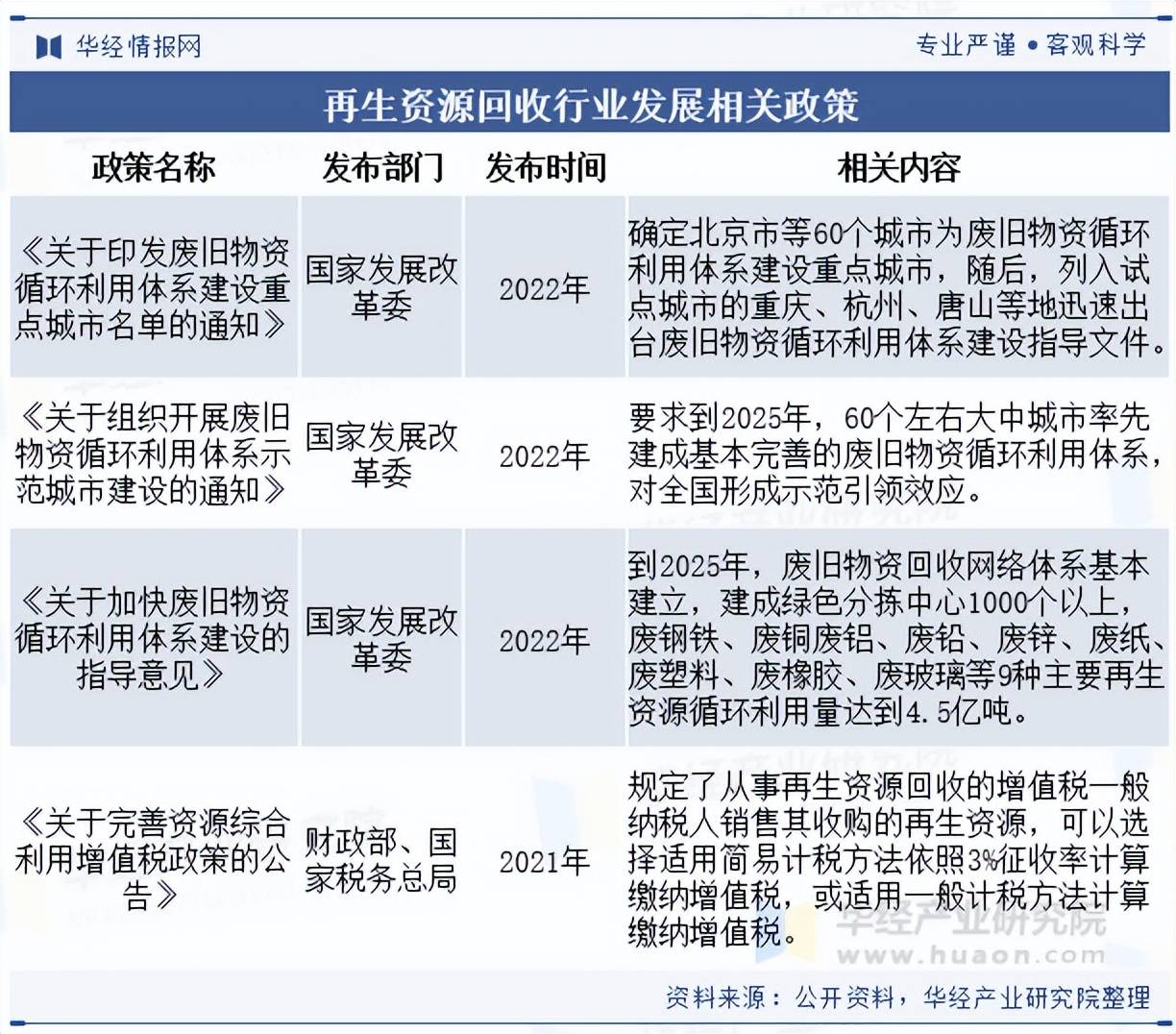 2025年中國再生資源回收行業(yè)分類情況及相關(guān)政策:再生資源回收
