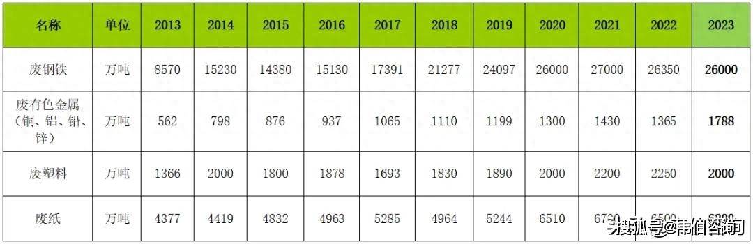 再生資源回收大數(shù)據(jù)：近十年廢鋼/有金屬/塑料/紙回收利用趨勢(shì):再生資源回收